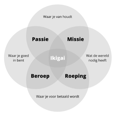 Plaatje Ikigai model, hoe word jij gelukkig? Leid met Lef voor Authentiek en Bezielend Leiderschap