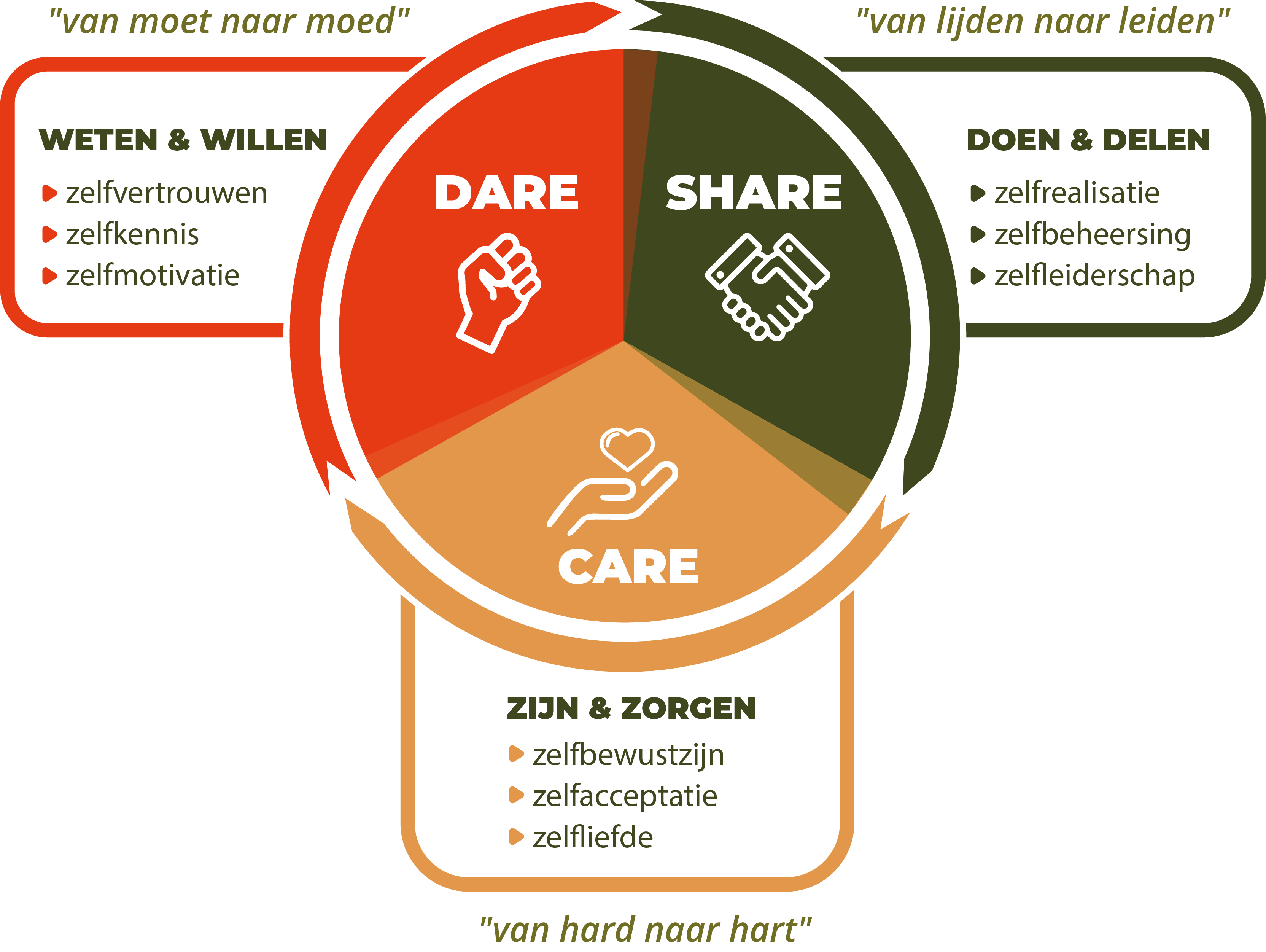 Care, Dare & Share methodiek van Leid met Lef voor Authentiek Leiderschap